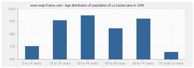 Age distribution of population of La Souterraine in 1999